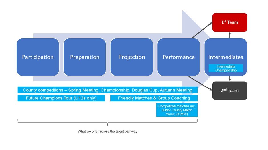Junior and Intermediate Talent Pathway